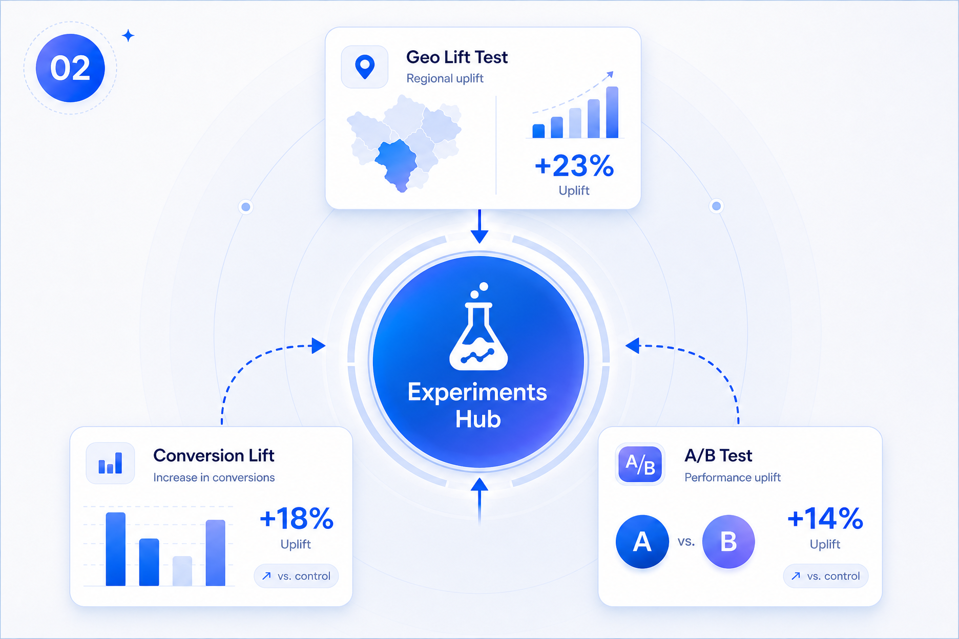 Incrementality Testing