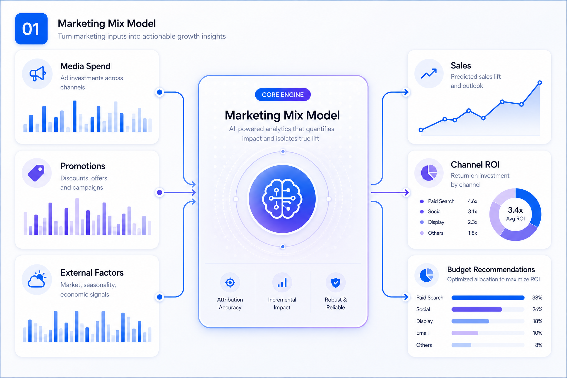 Marketing Mix Modeling