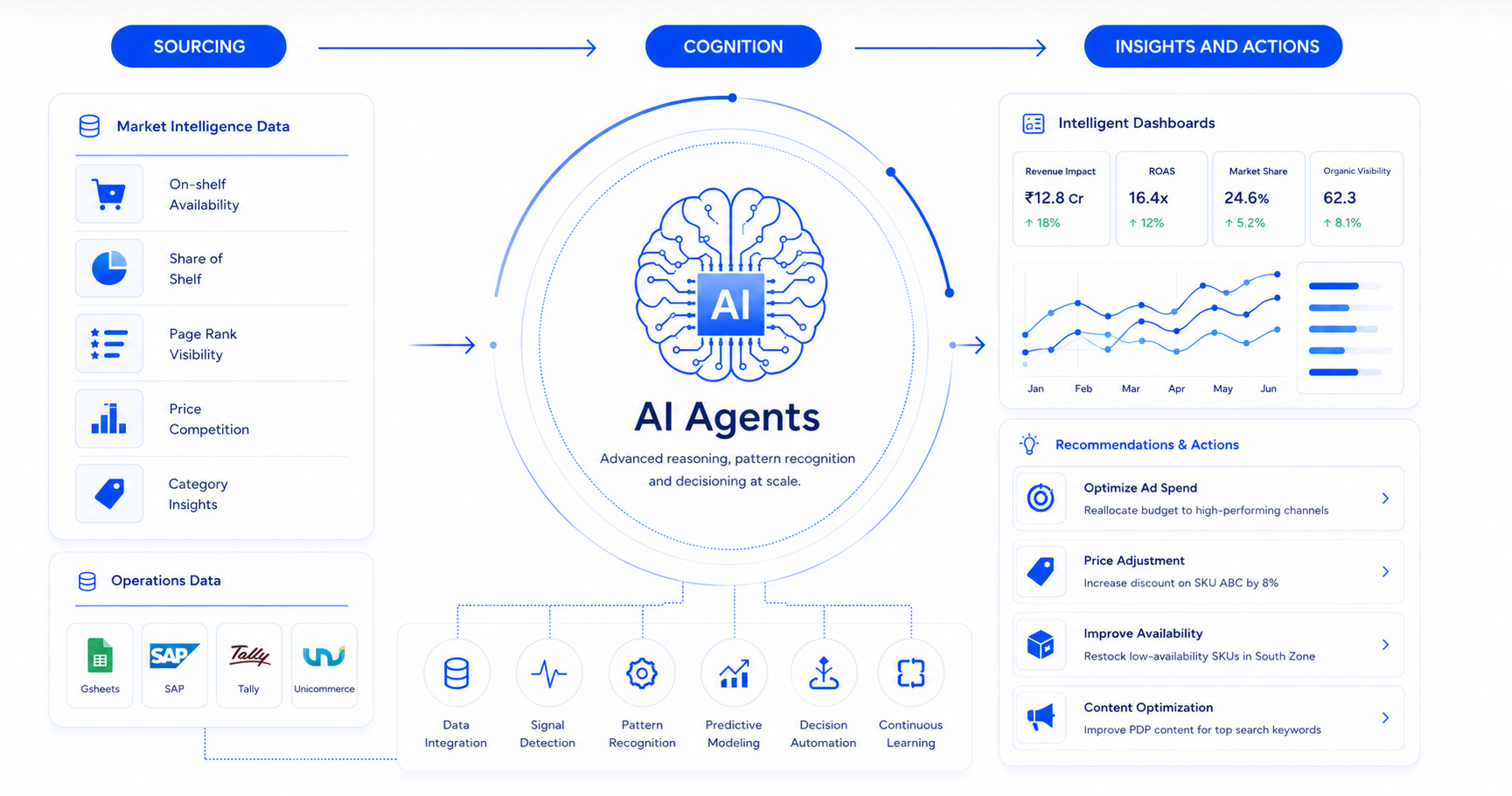 Digital Shelf intelligence: sourcing, AI cognition, and insights & actions